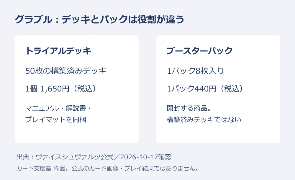 50枚の構築済みデッキと8枚入りパックの役割を整理した独自図解。